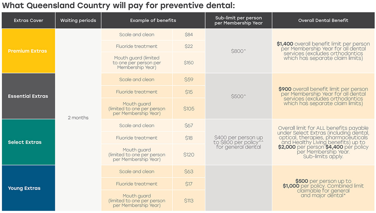 What Queensland Country will pay for preventive dental